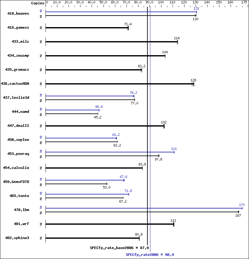 Benchmark results graph