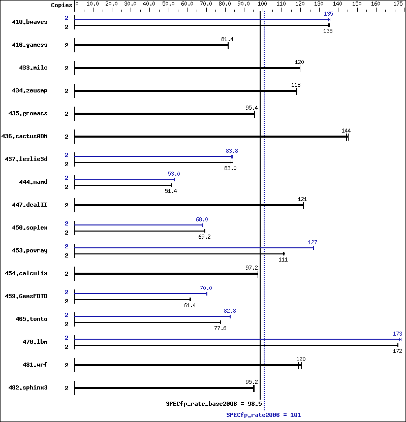 Benchmark results graph