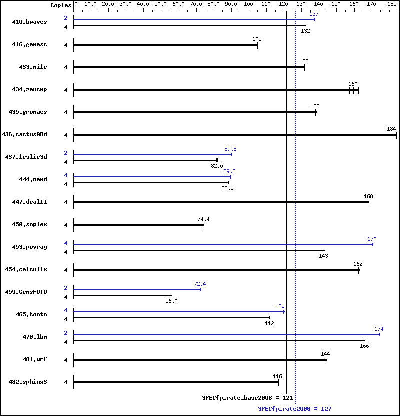 Benchmark results graph