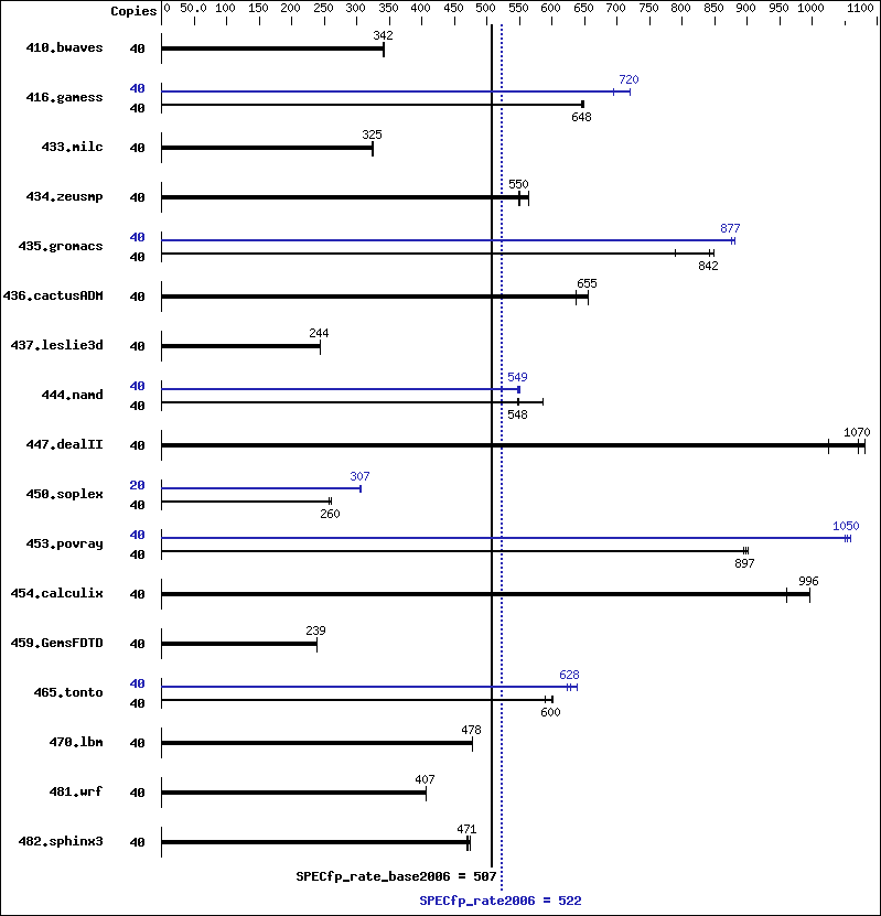 Benchmark results graph