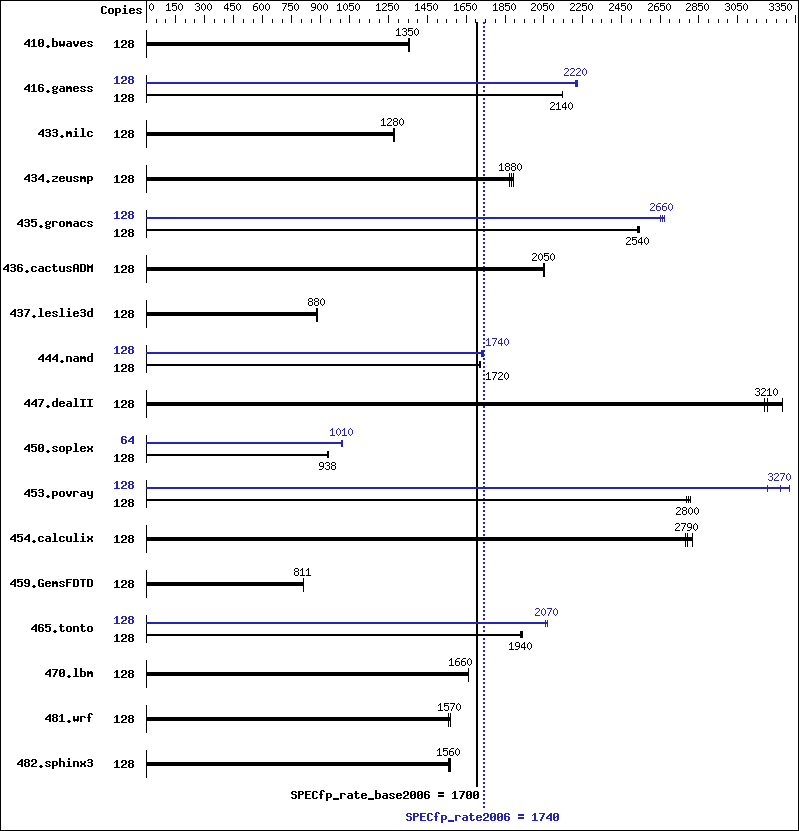 Benchmark results graph