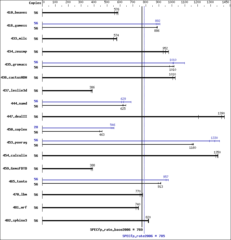 Benchmark results graph