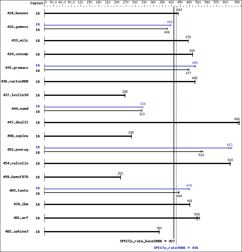 Benchmark results graph