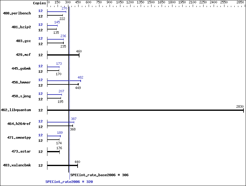 Benchmark results graph