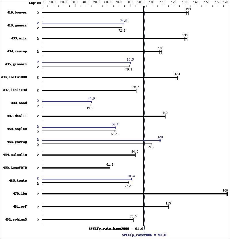 Benchmark results graph