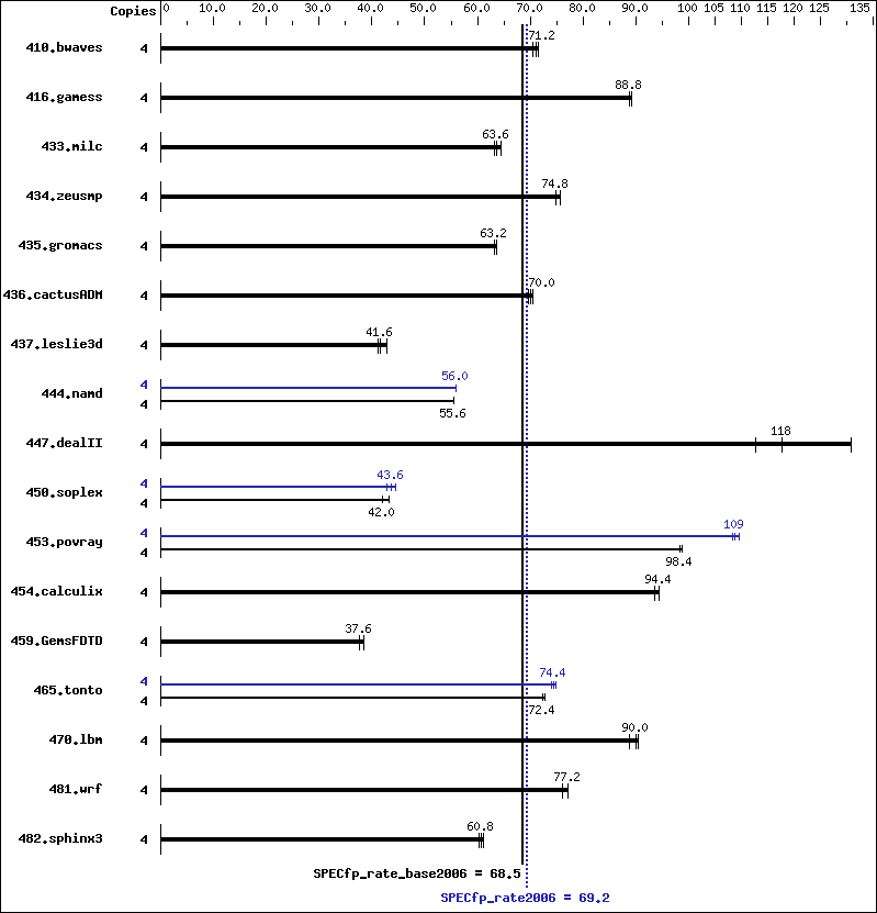 Benchmark results graph