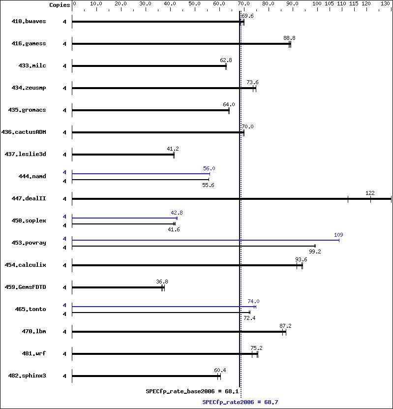 Benchmark results graph