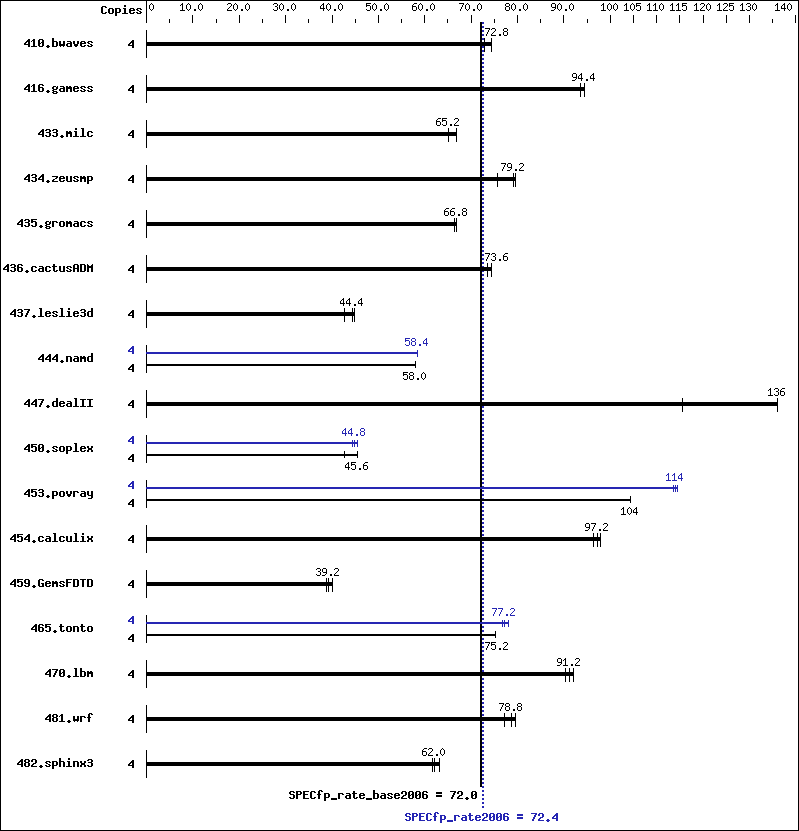 Benchmark results graph