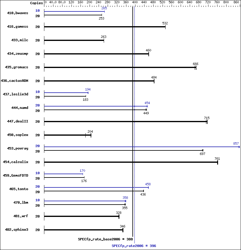 Benchmark results graph