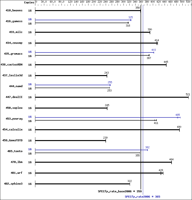 Benchmark results graph