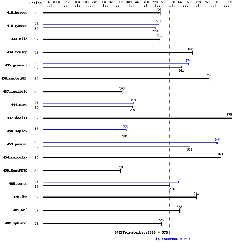 Benchmark results graph