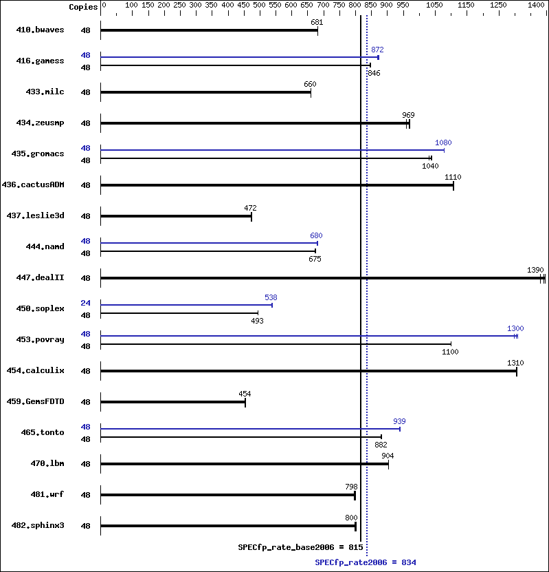 Benchmark results graph