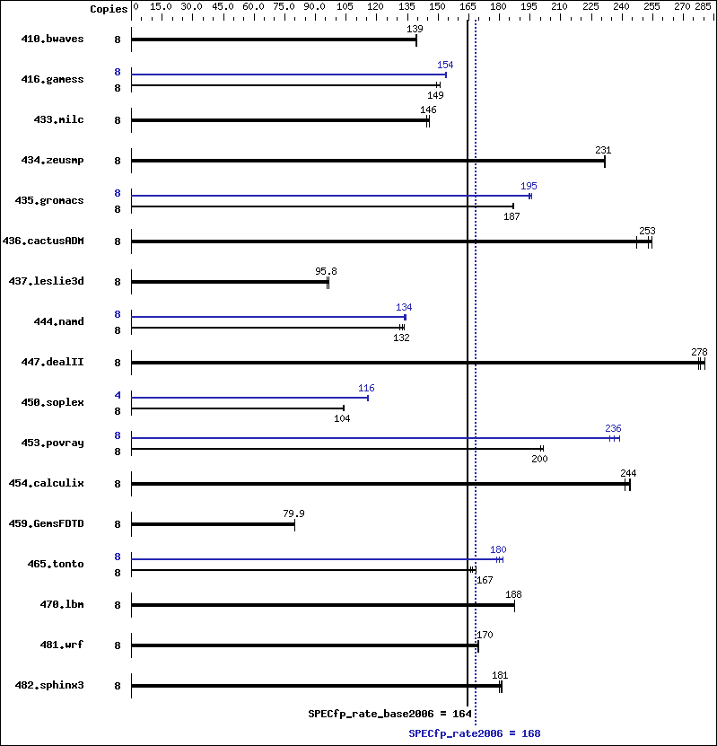 Benchmark results graph