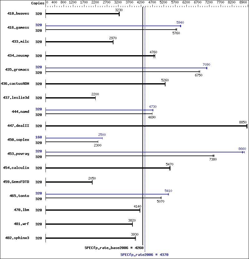 Benchmark results graph