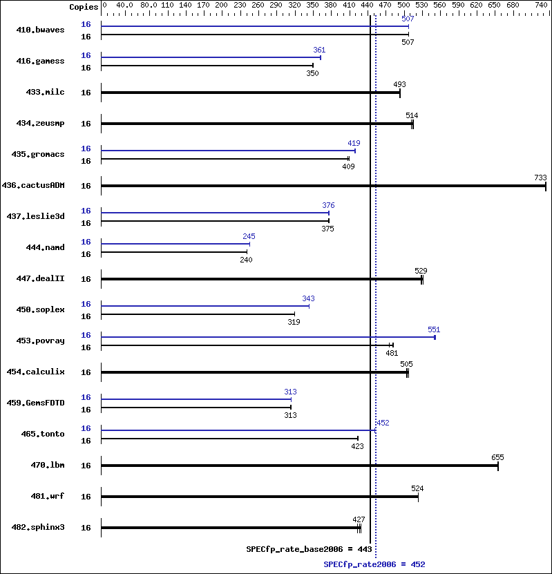 Benchmark results graph