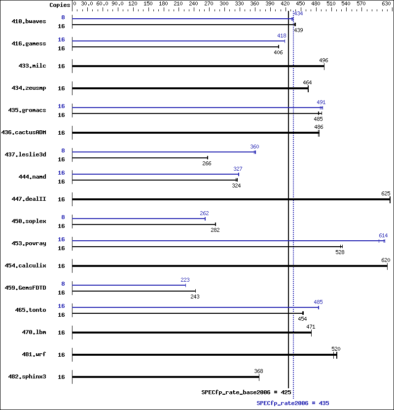 Benchmark results graph