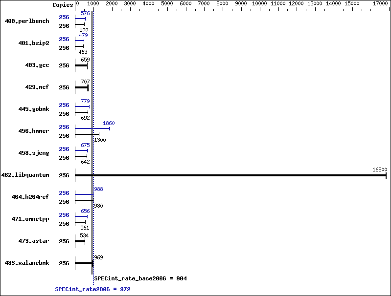 Benchmark results graph