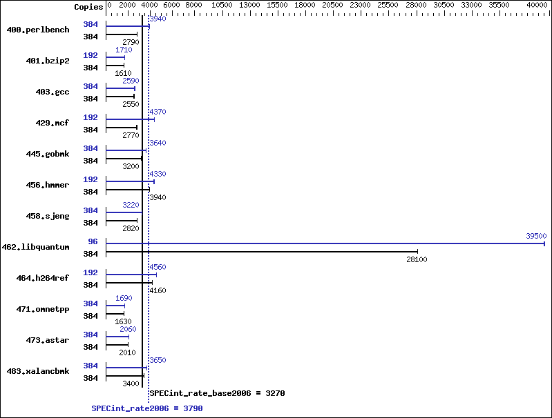 Benchmark results graph