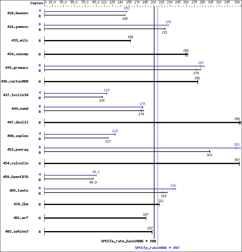 Benchmark results graph