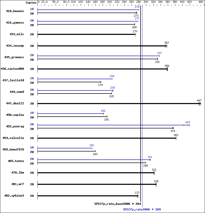 Benchmark results graph