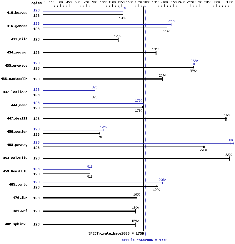 Benchmark results graph