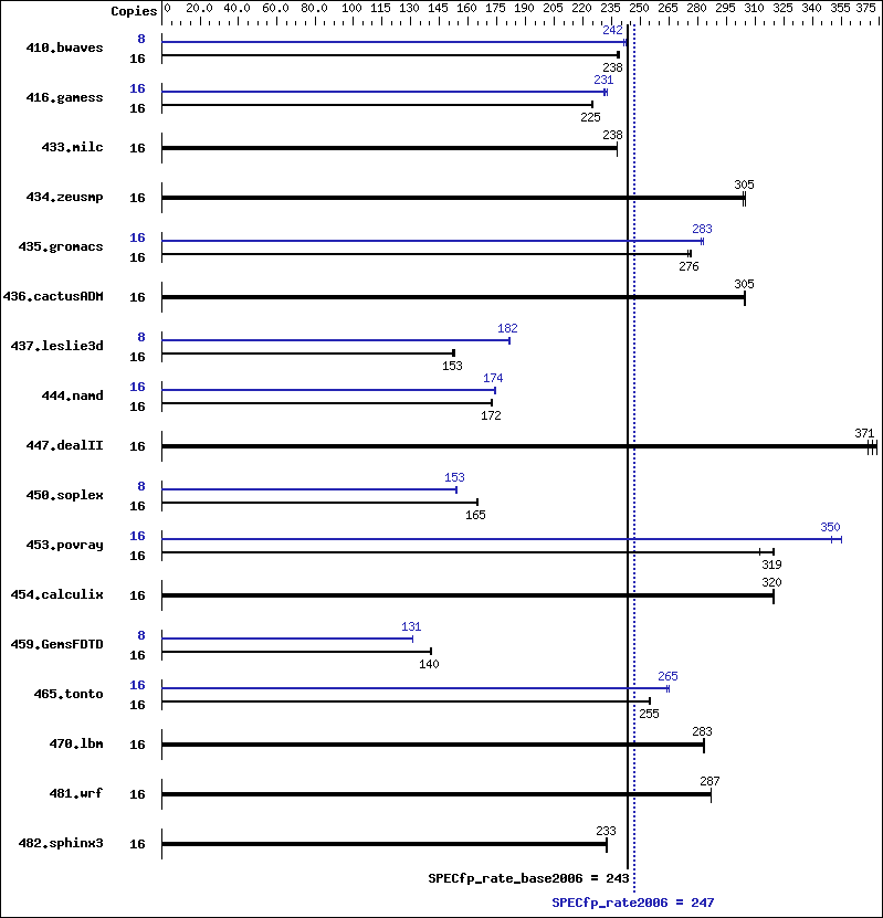 Benchmark results graph