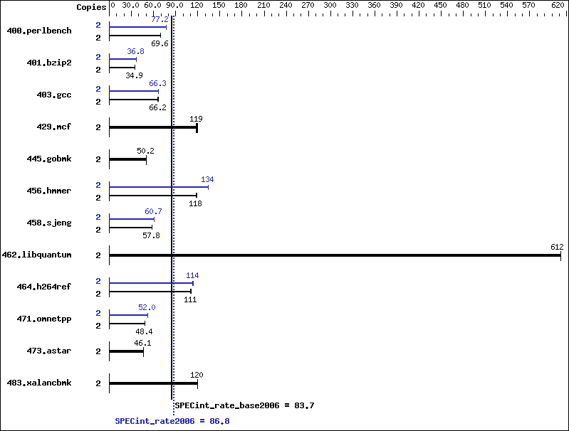 Benchmark results graph