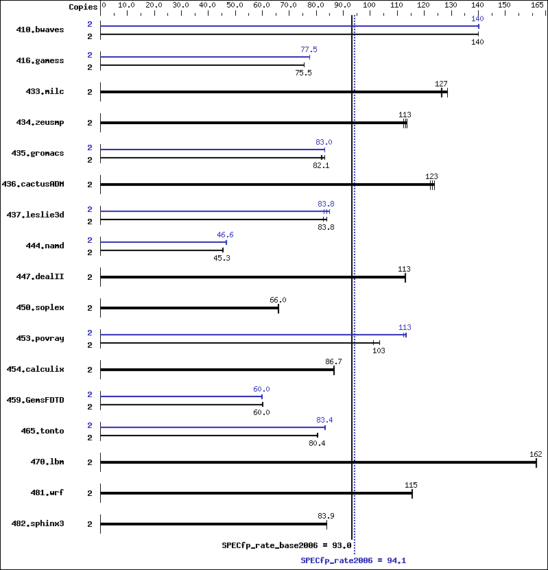 Benchmark results graph