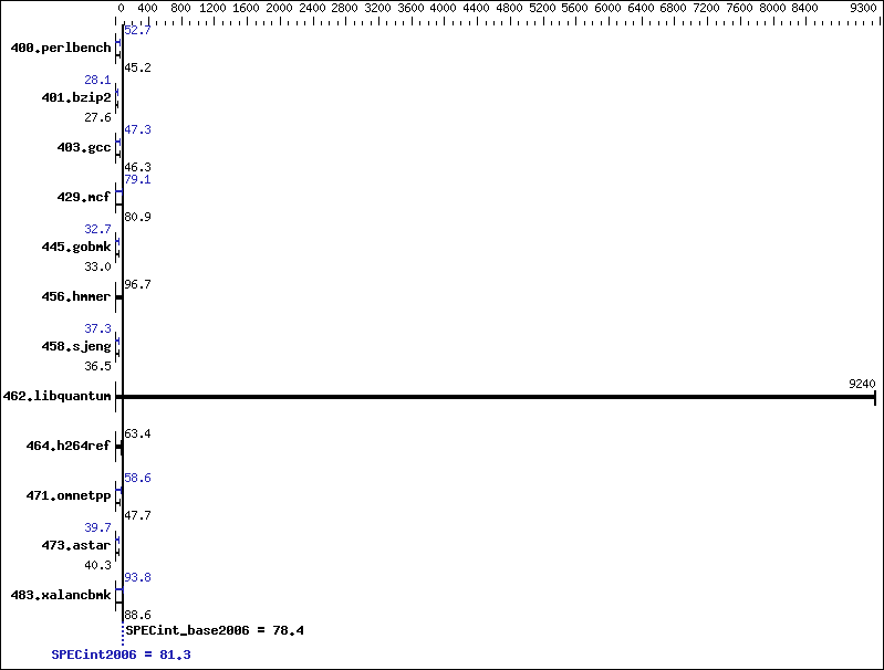 Benchmark results graph