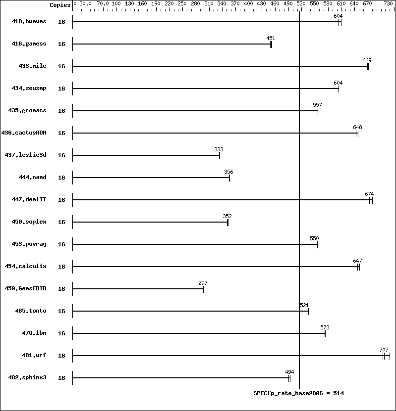 Benchmark results graph