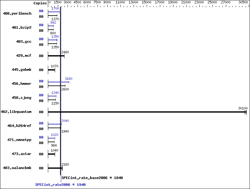 Benchmark results graph