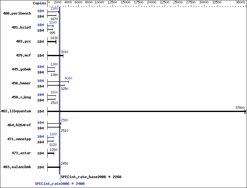 Benchmark results graph