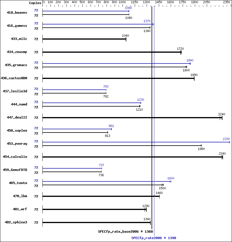 Benchmark results graph