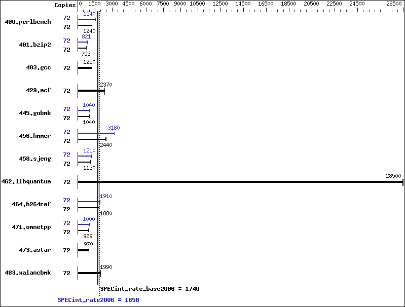 Benchmark results graph