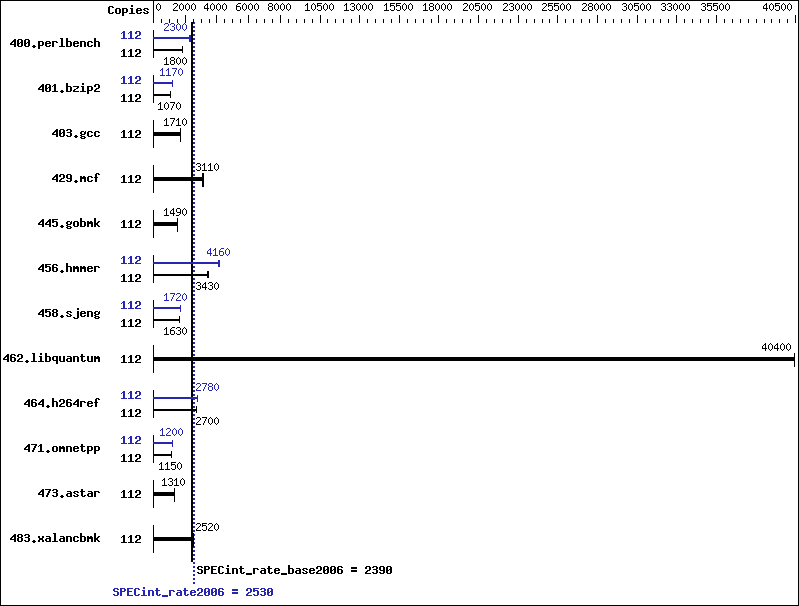 Benchmark results graph