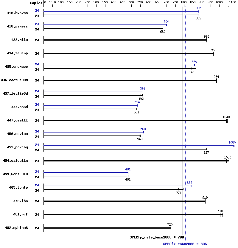 Benchmark results graph