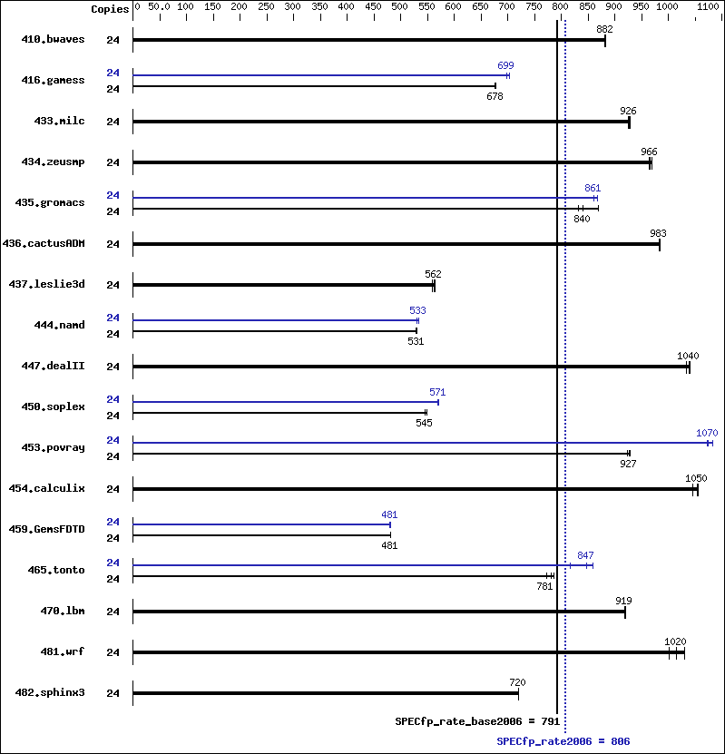 Benchmark results graph