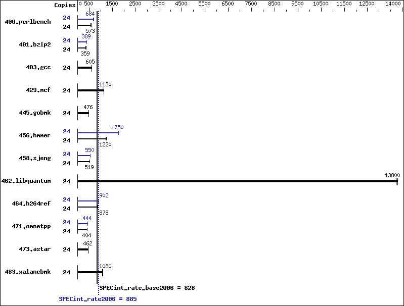 Benchmark results graph