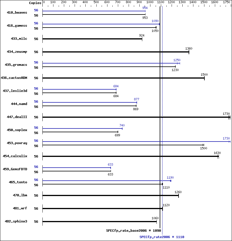 Benchmark results graph