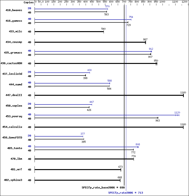 Benchmark results graph