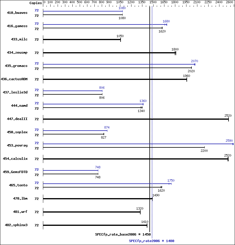 Benchmark results graph