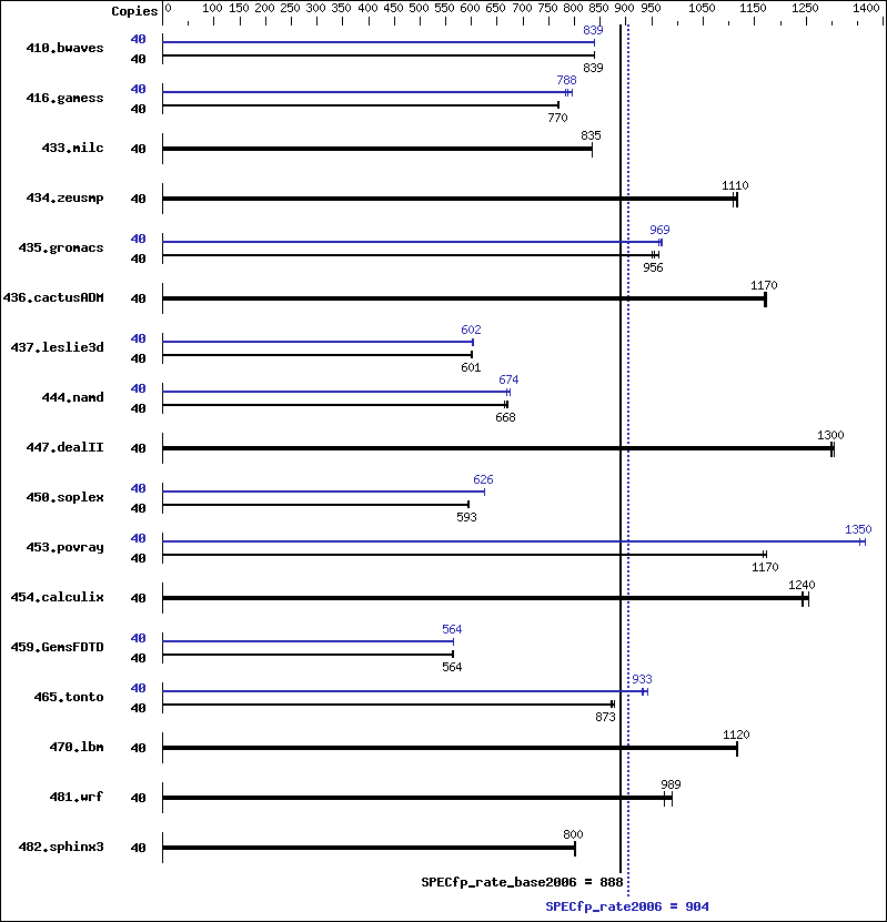 Benchmark results graph