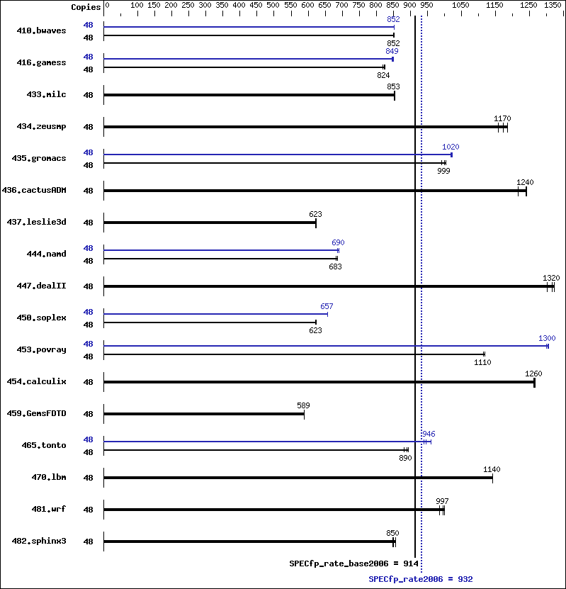 Benchmark results graph