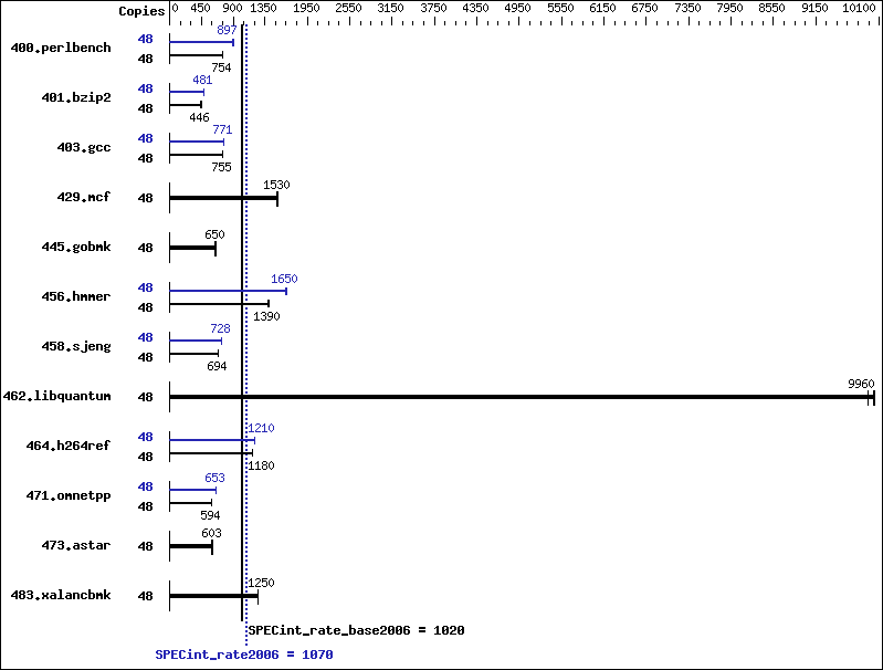 Benchmark results graph