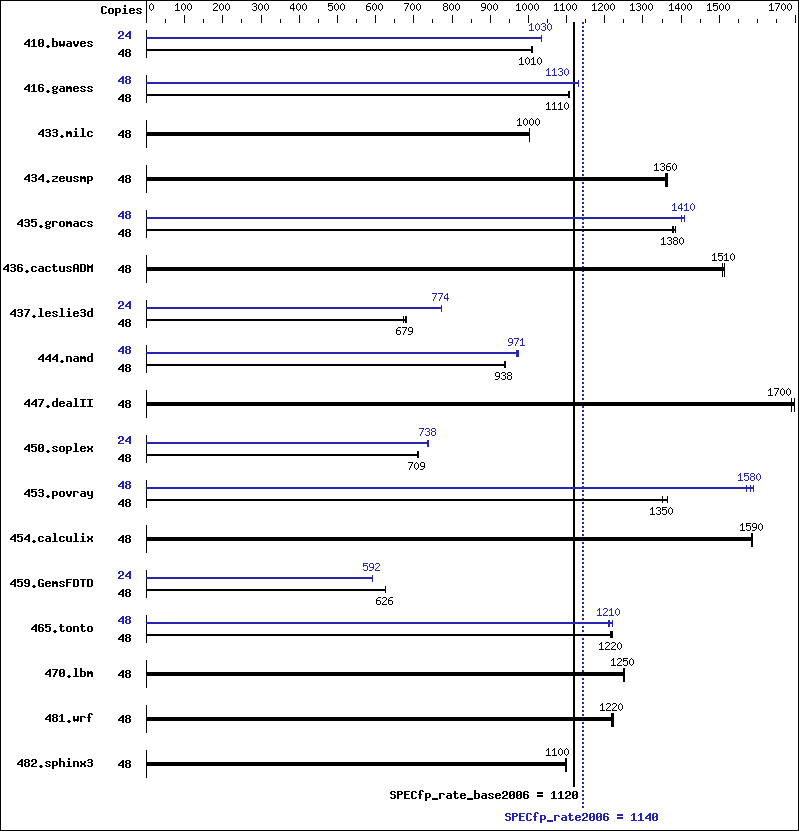 Benchmark results graph