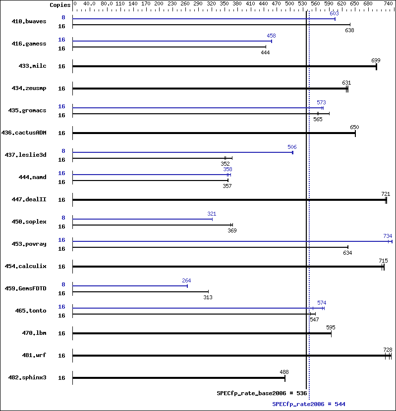 Benchmark results graph