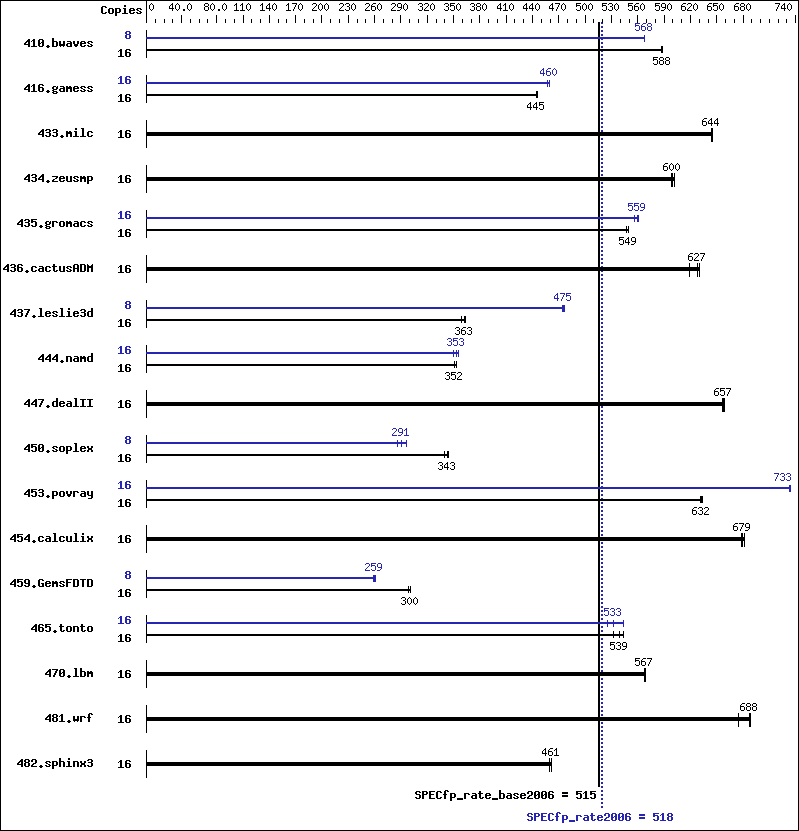 Benchmark results graph