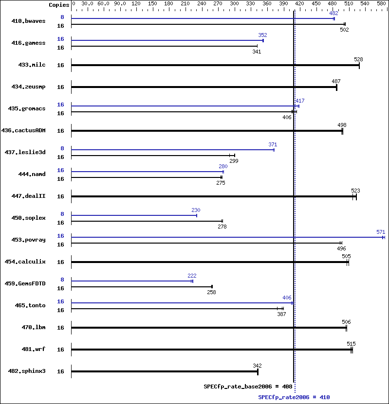 Benchmark results graph