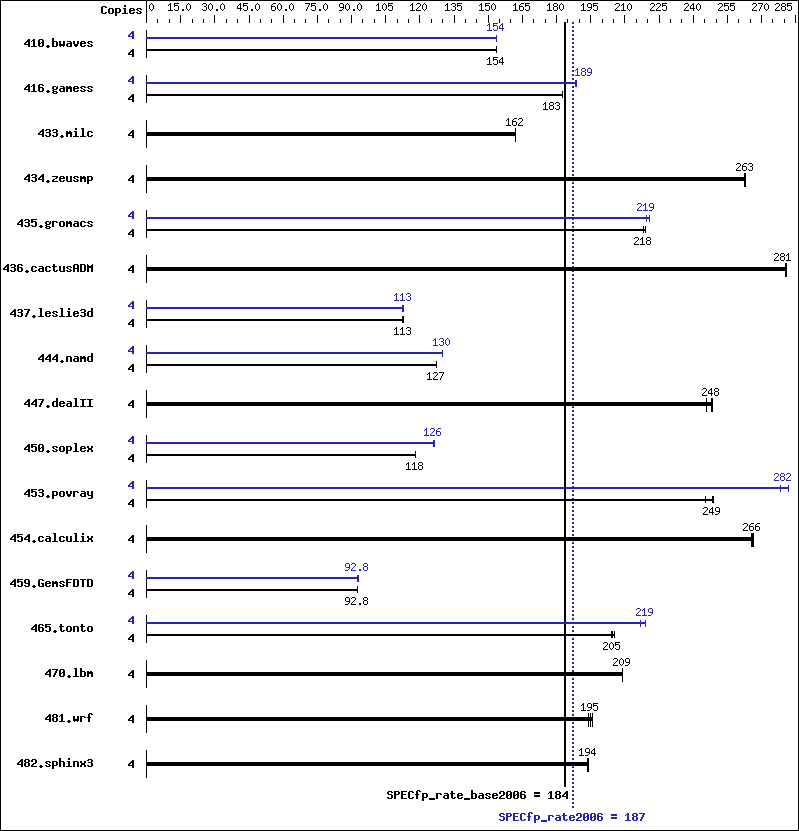 Benchmark results graph