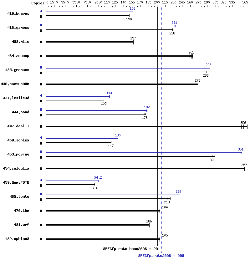 Benchmark results graph